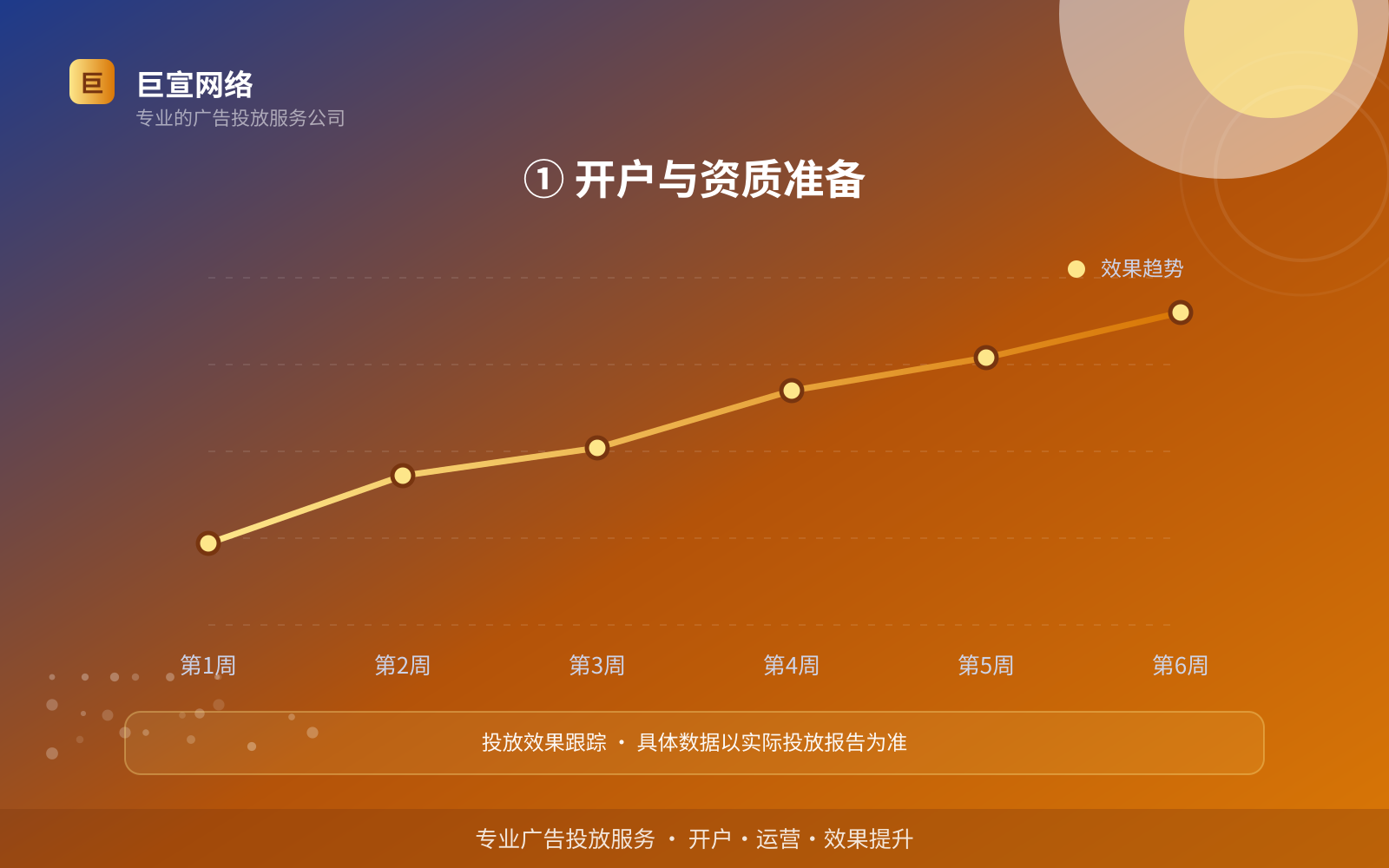 ① 开户与资质准备（效果数据维度）