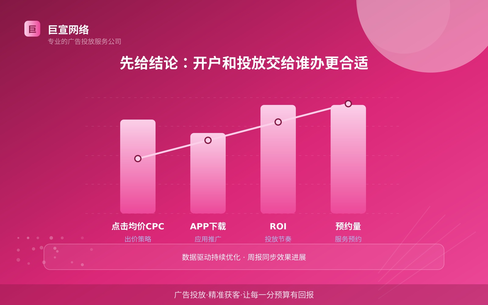 先给结论：开户和投放交给谁办更合适（投放总览）