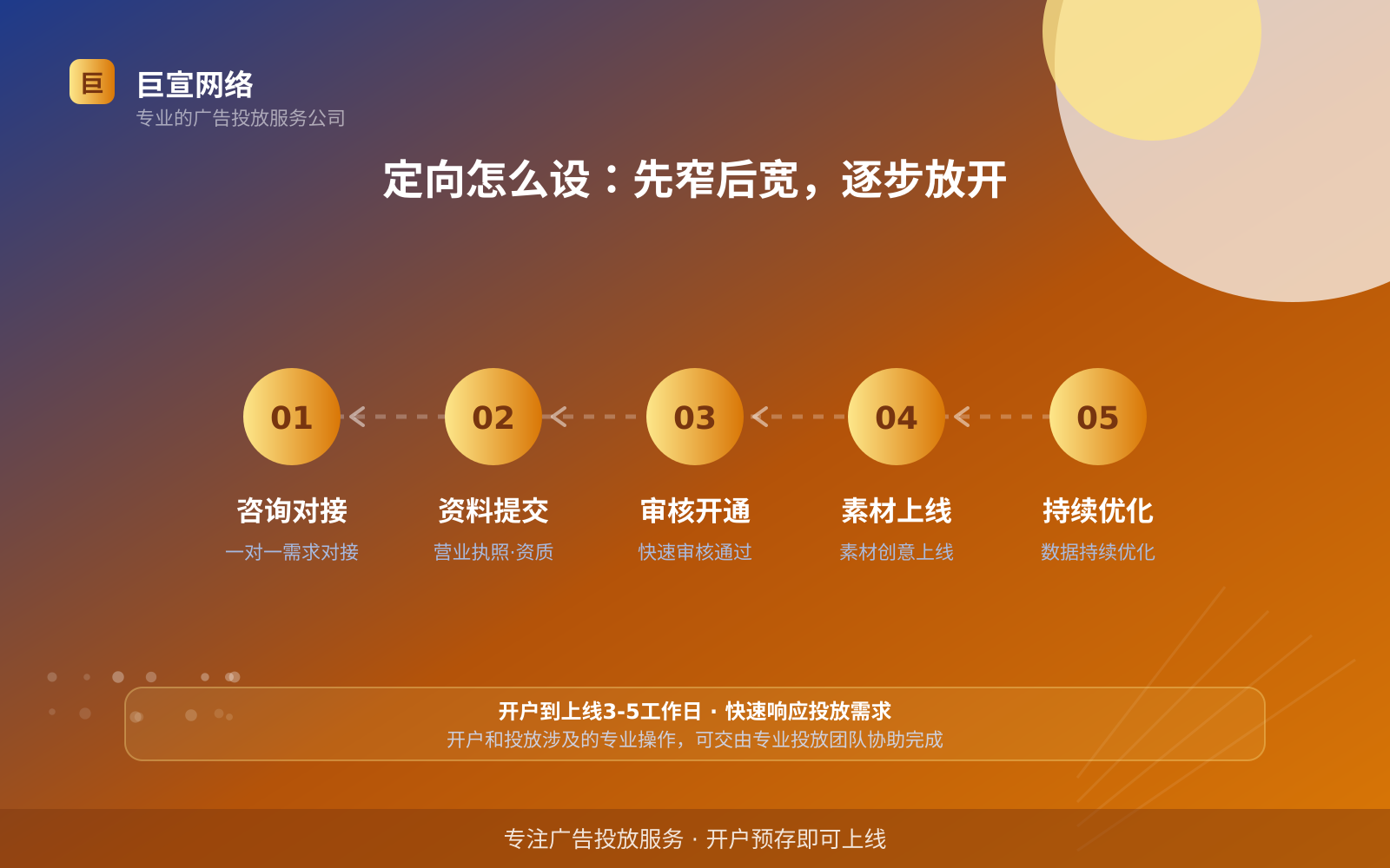 定向怎么设：先窄后宽，逐步放开（开户流程图解）