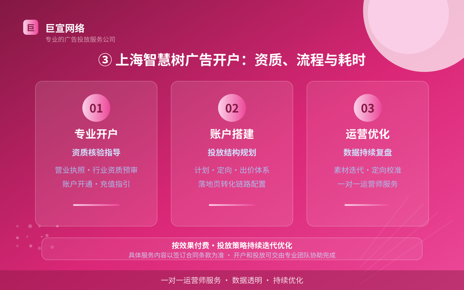 ③ 上海智慧树广告开户：资质、流程与耗时（投放方式对比）