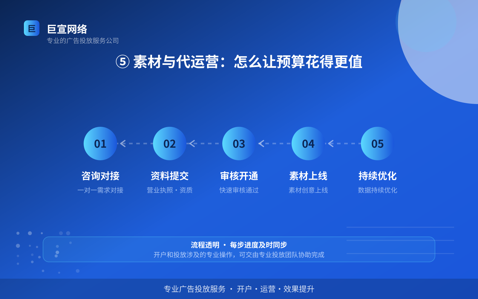 ⑤ 素材与代运营：怎么让预算花得更值（开户流程图解）