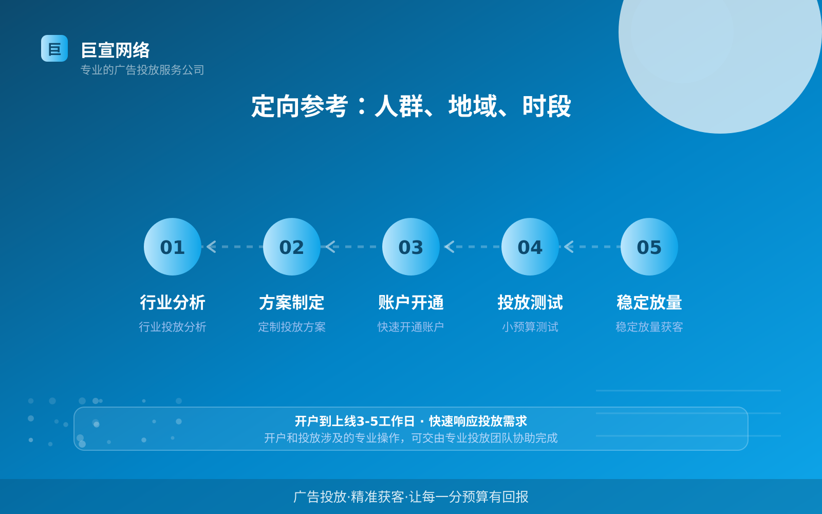 定向参考:人群、地域、时段(开户流程图解) 定向参考:人群、地域、时段(开户流程图解)