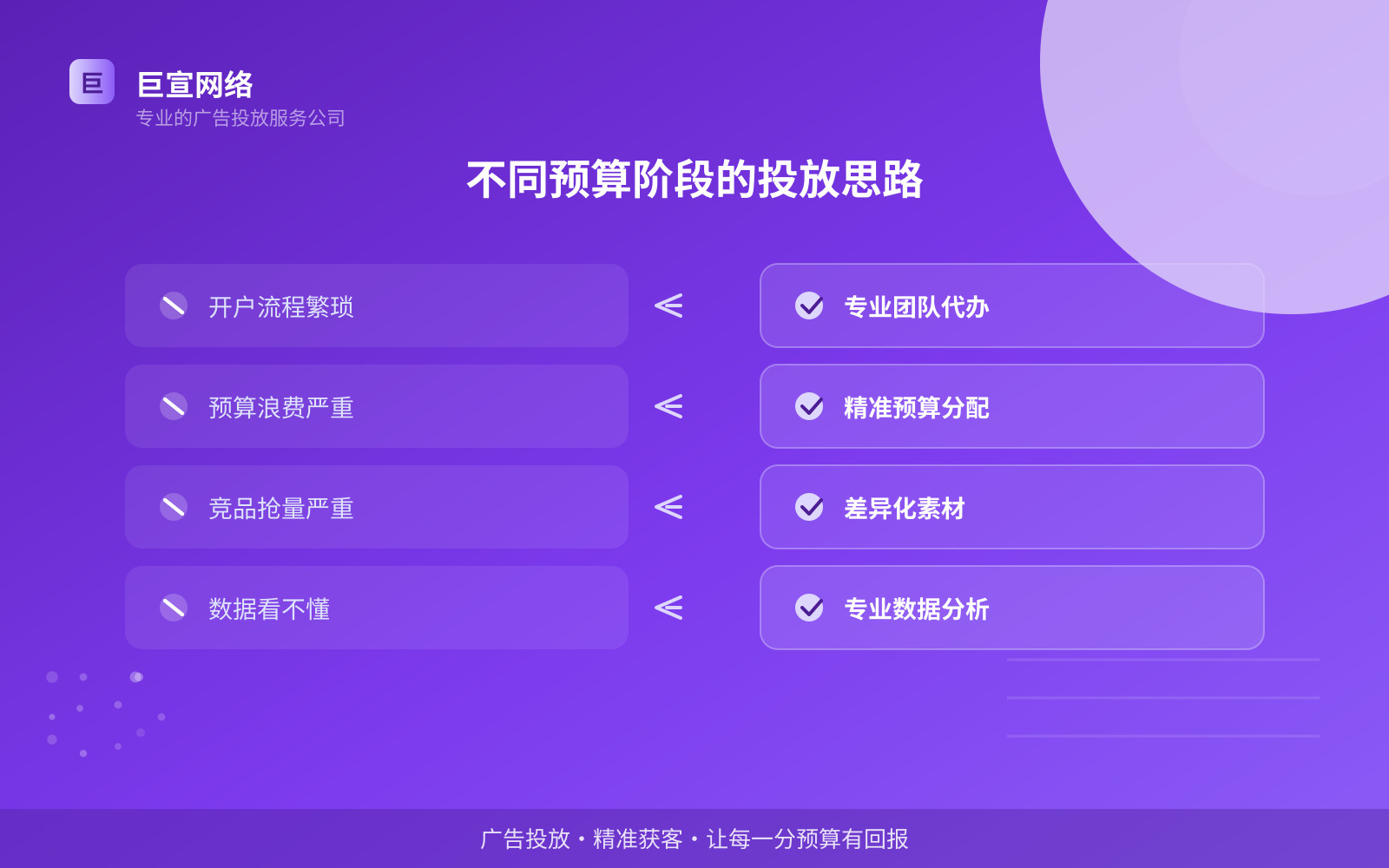 不同预算阶段的投放思路(服务内容介绍) 不同预算阶段的投放思路(服务内容介绍)