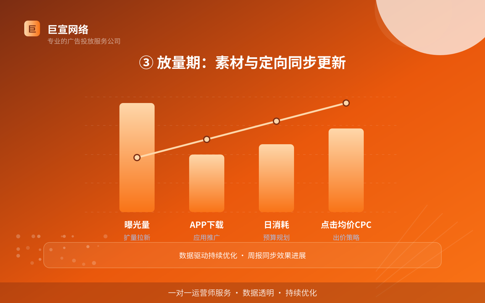 ③ 放量期:素材与定向同步更新(开户流程图解) ③ 放量期:素材与定向同步更新(开户流程图解)