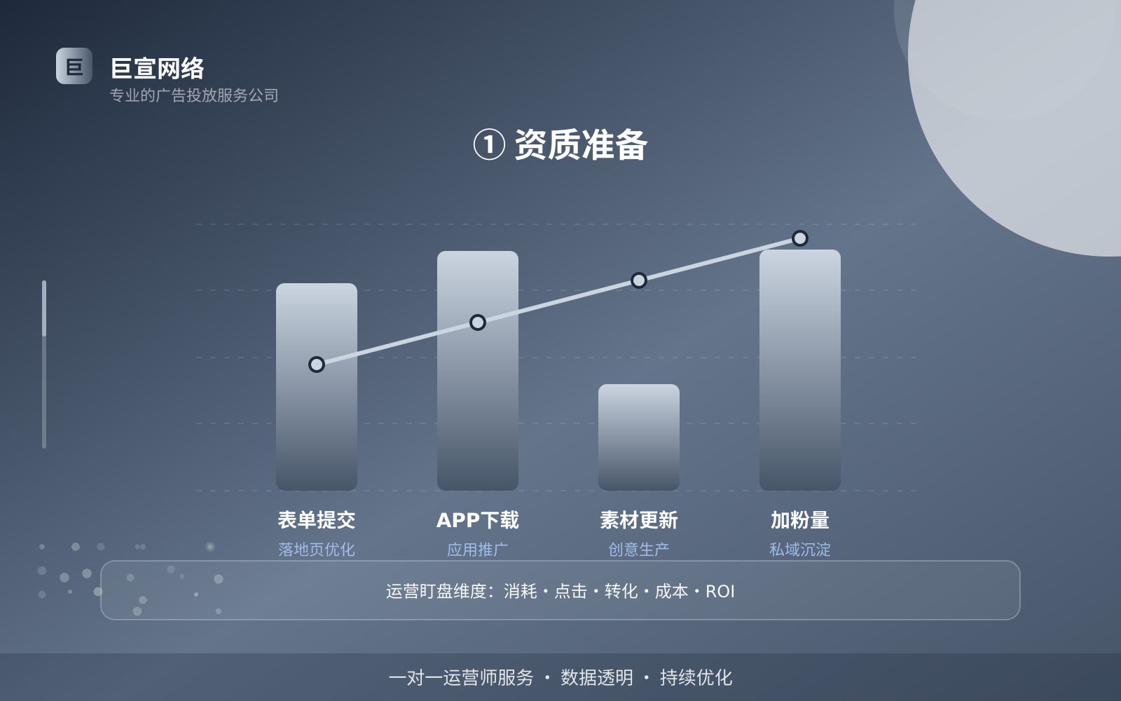① 资质准备(投放方式对比) ① 资质准备(投放方式对比)