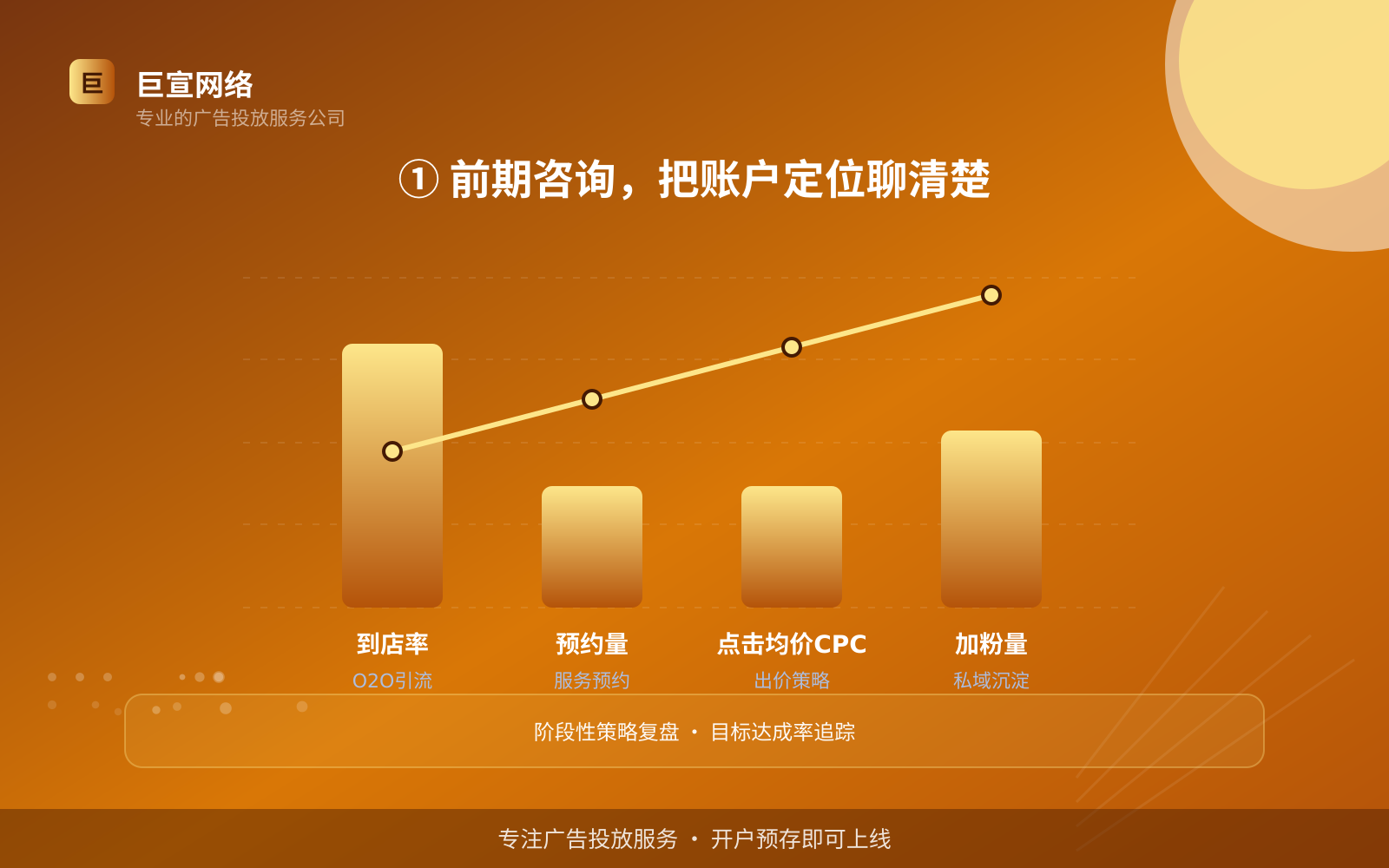① 前期咨询，把账户定位聊清楚（服务内容介绍）