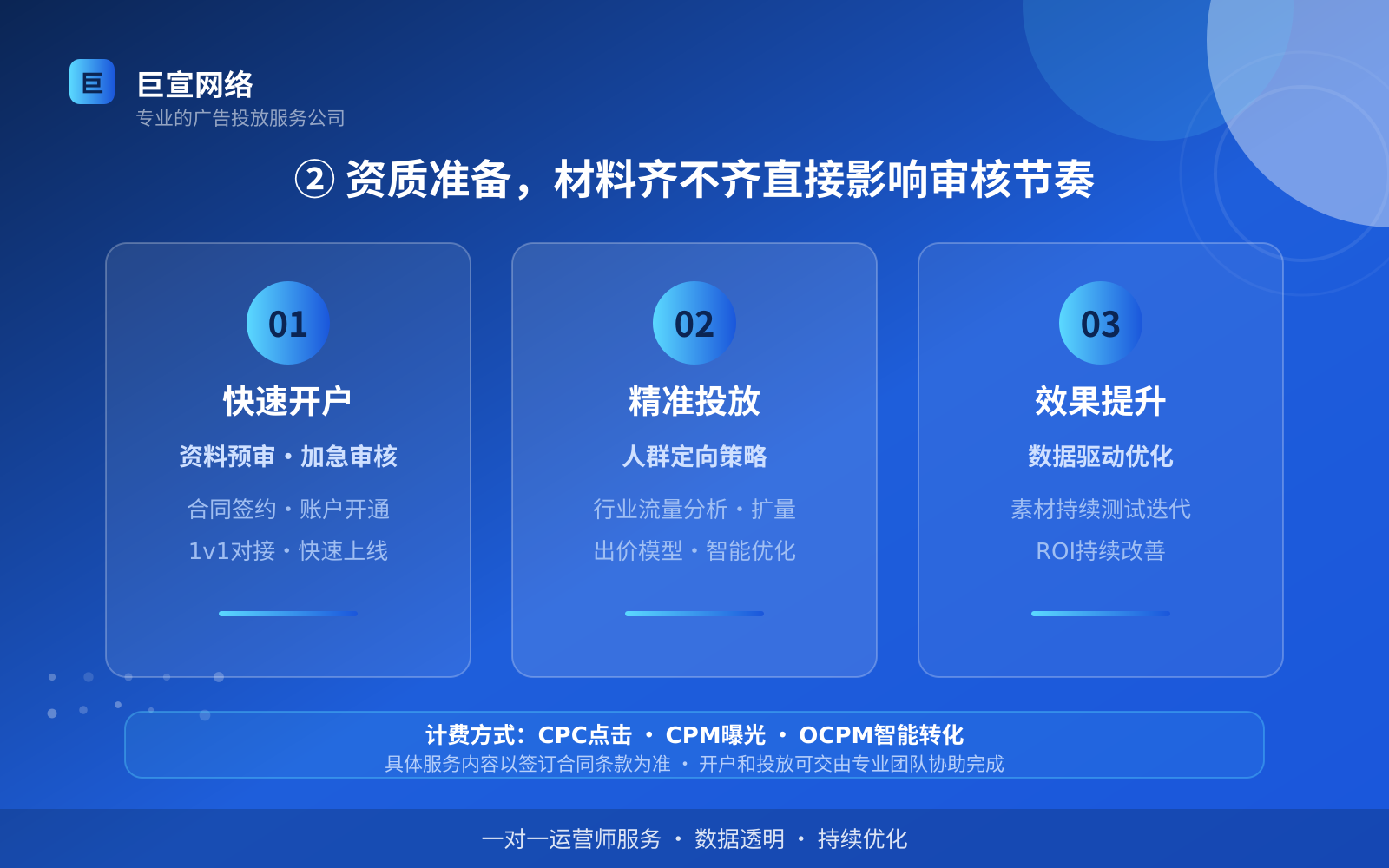 ② 资质准备，材料齐不齐直接影响审核节奏（投放方式对比）