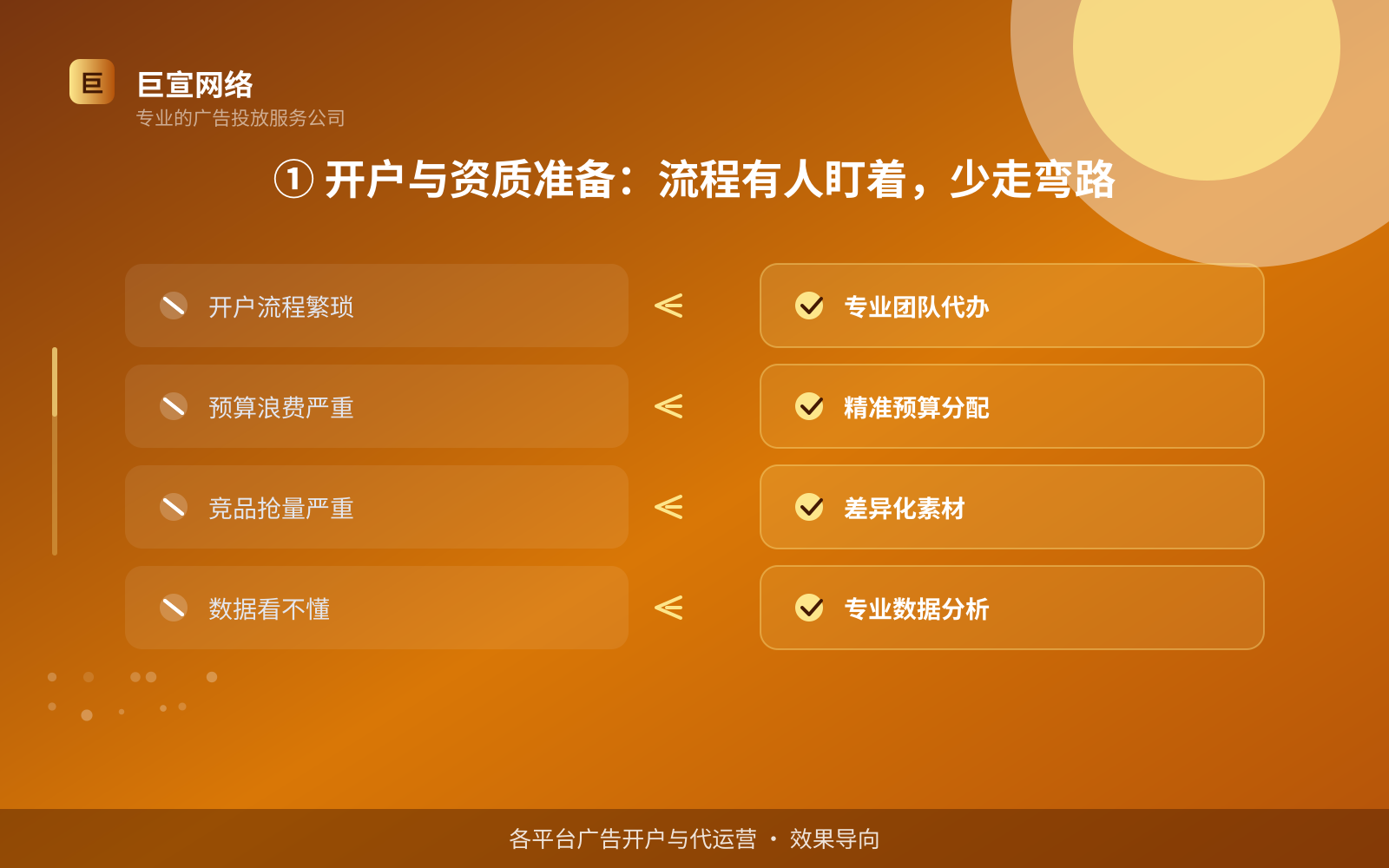 ① 开户与资质准备：流程有人盯着，少走弯路（开户流程图解）