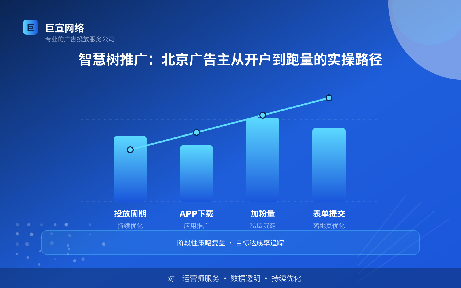 智慧树推广：北京广告主从开户到跑量的实操路径（投放总览）
