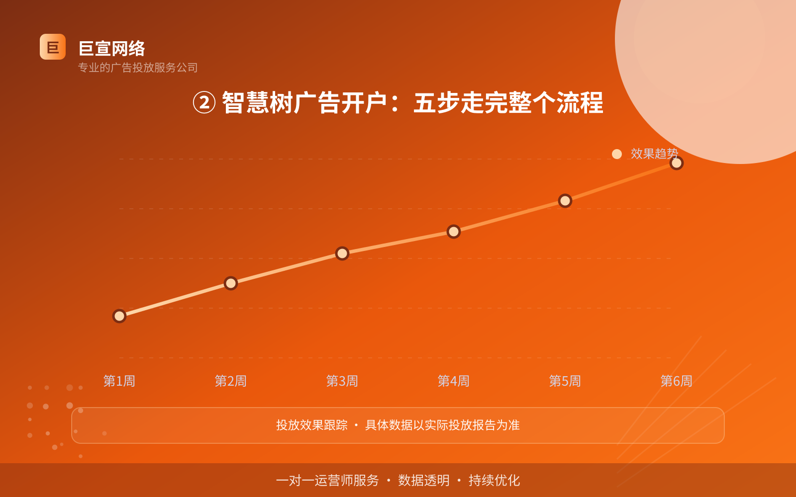 ② 智慧树广告开户：五步走完整个流程（服务内容介绍）