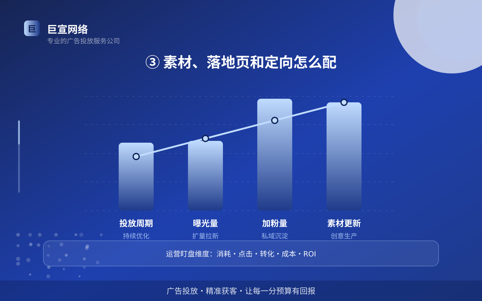 ③ 素材、落地页和定向怎么配(投放方式对比) ③ 素材、落地页和定向怎么配(投放方式对比)