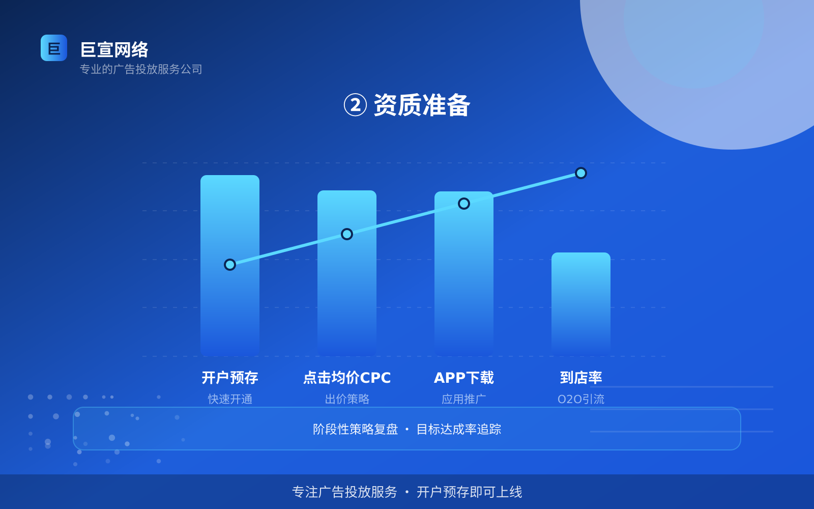 ② 资质准备(投放方式对比) ② 资质准备(投放方式对比)
