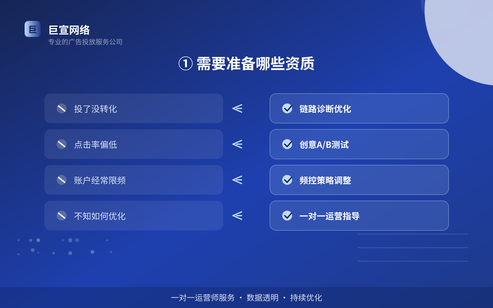 ① 需要准备哪些资质(投放方式对比) ① 需要准备哪些资质(投放方式对比)