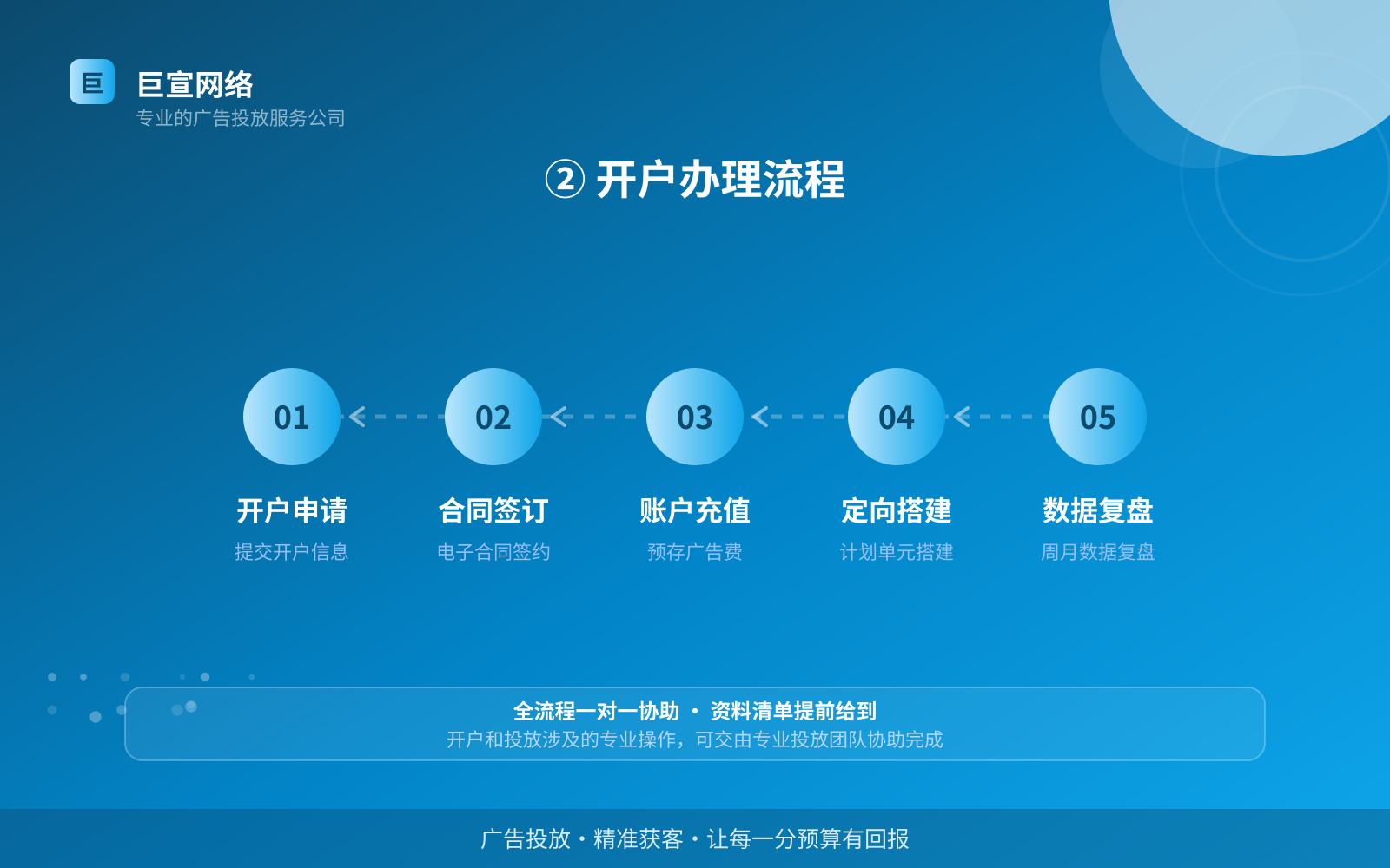 ② 开户办理流程(效果数据维度) ② 开户办理流程(效果数据维度)