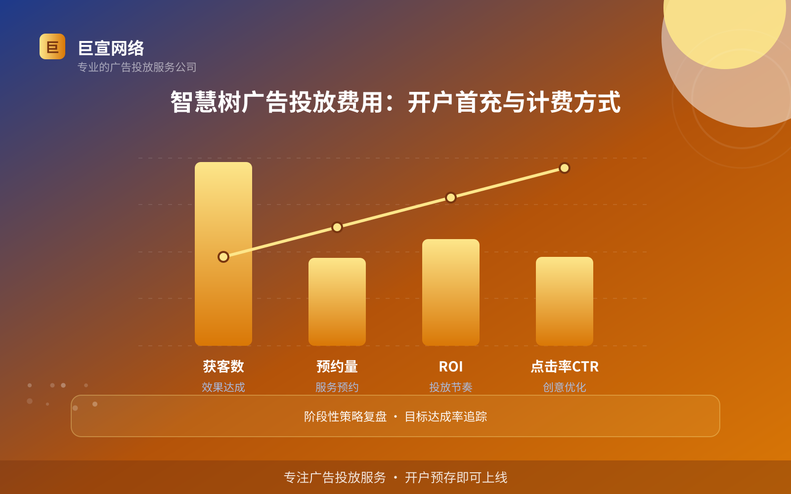 智慧树广告投放费用:开户首充与计费方式(开户流程图解) 智慧树广告投放费用:开户首充与计费方式(开户流程图解)
