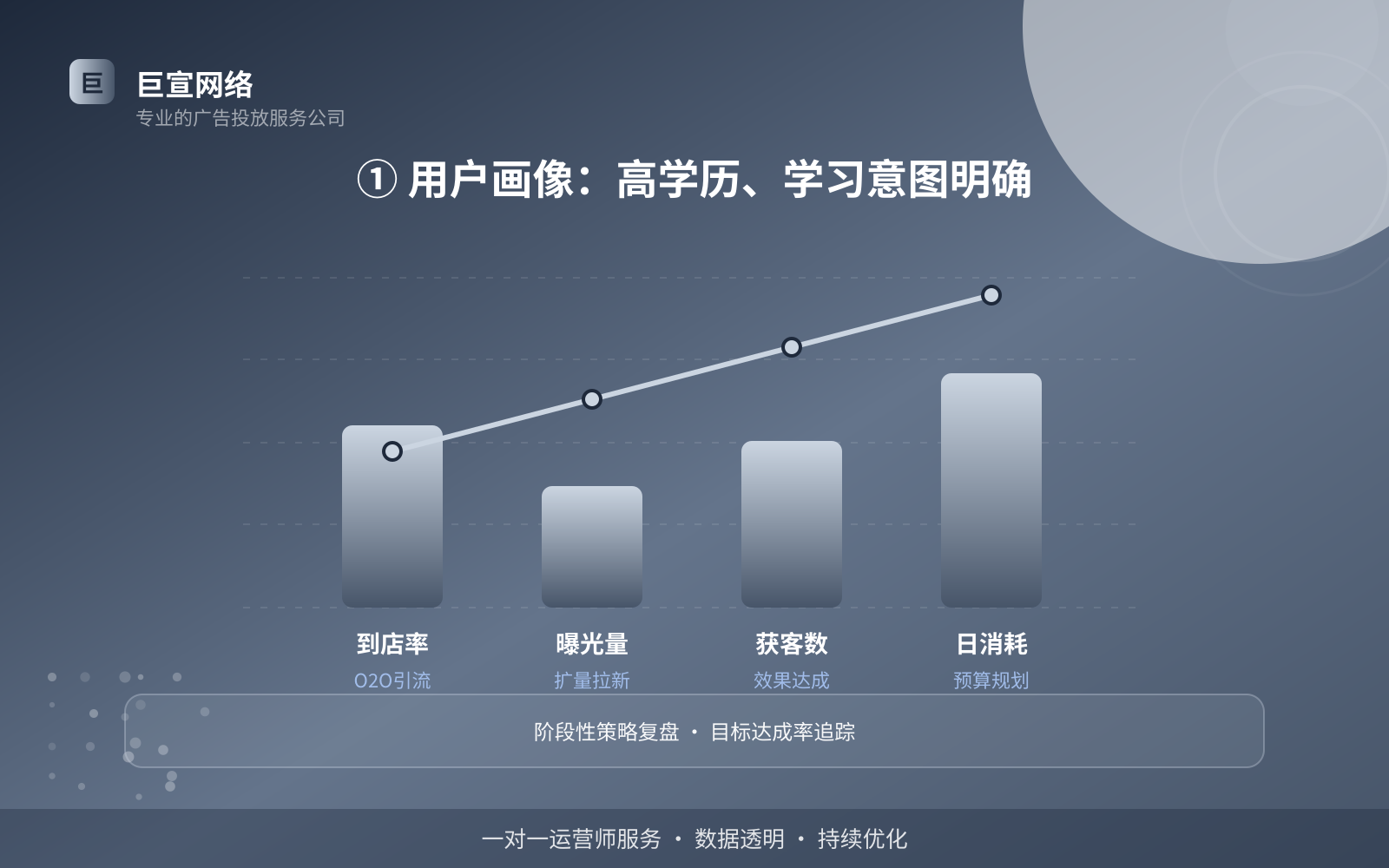① 用户画像:高学历、学习意图明确(费用与预算参考) ① 用户画像:高学历、学习意图明确(费用与预算参考)