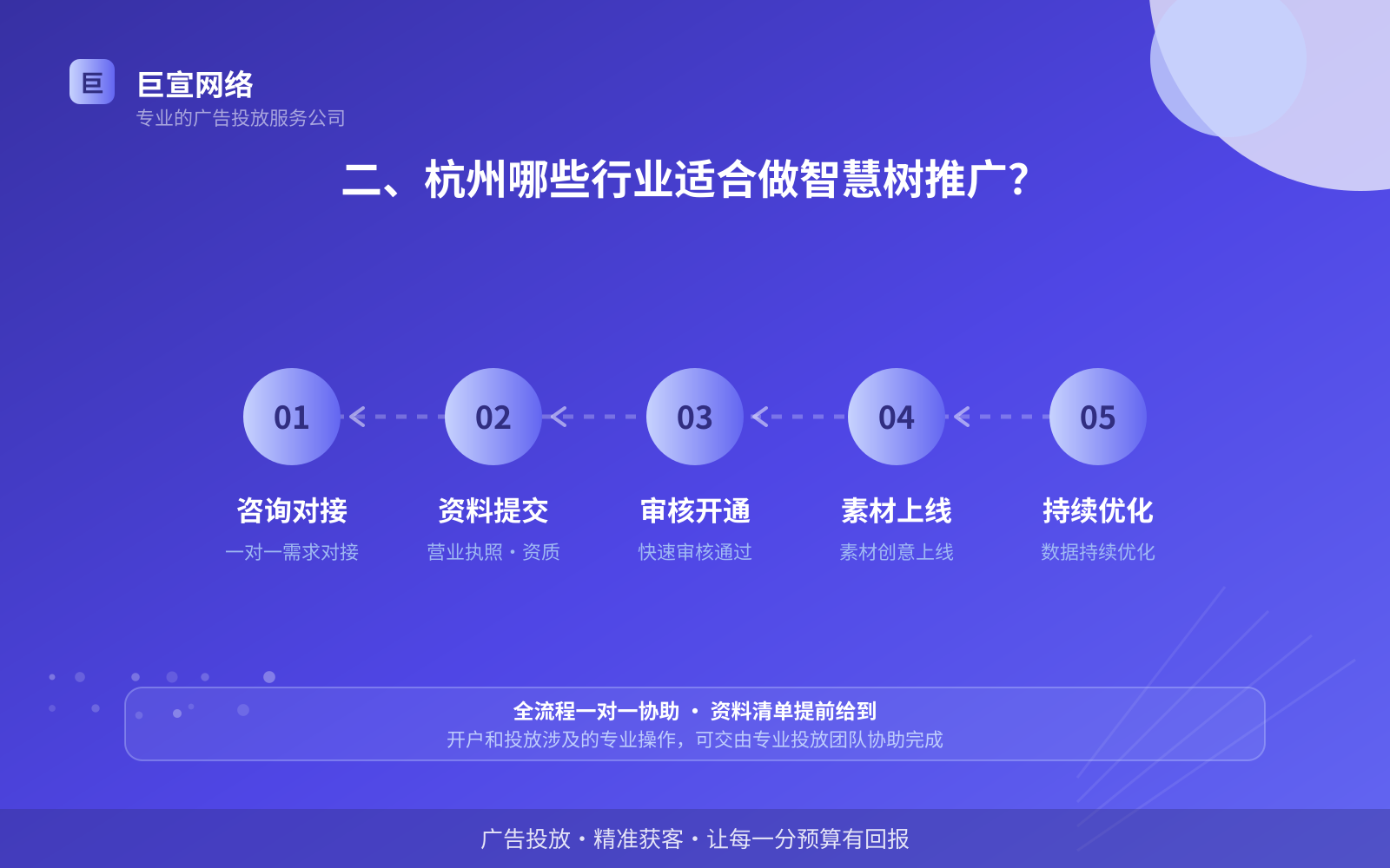 二、杭州哪些行业适合做智慧树推广?(投放方式对比) 二、杭州哪些行业适合做智慧树推广?(投放方式对比)