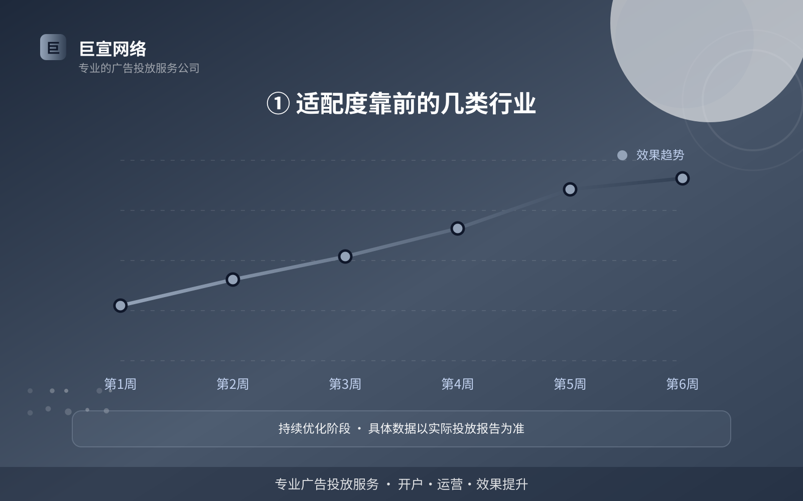 ① 适配度靠前的几类行业(效果数据维度) ① 适配度靠前的几类行业(效果数据维度)