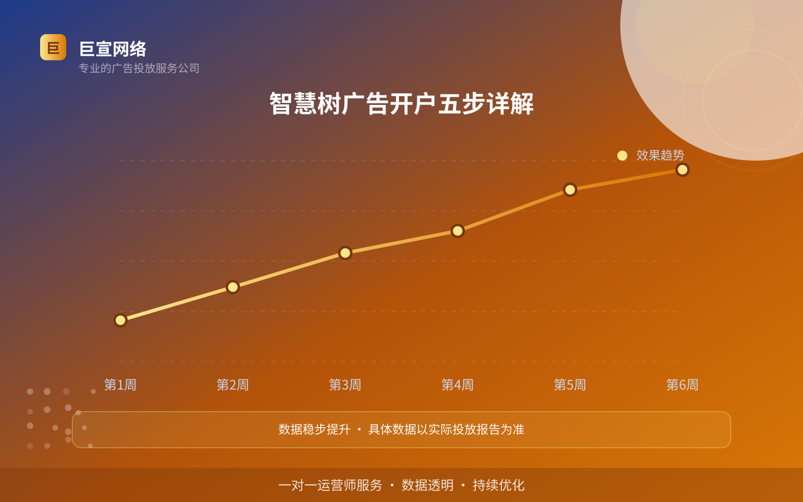 智慧树广告开户五步详解(费用与预算参考) 智慧树广告开户五步详解(费用与预算参考)