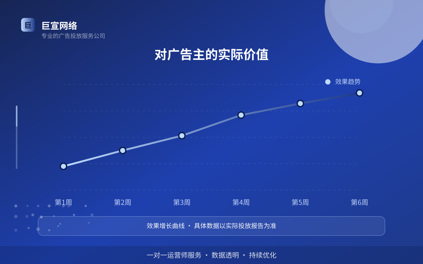 对广告主的实际价值(效果数据维度) 对广告主的实际价值(效果数据维度)