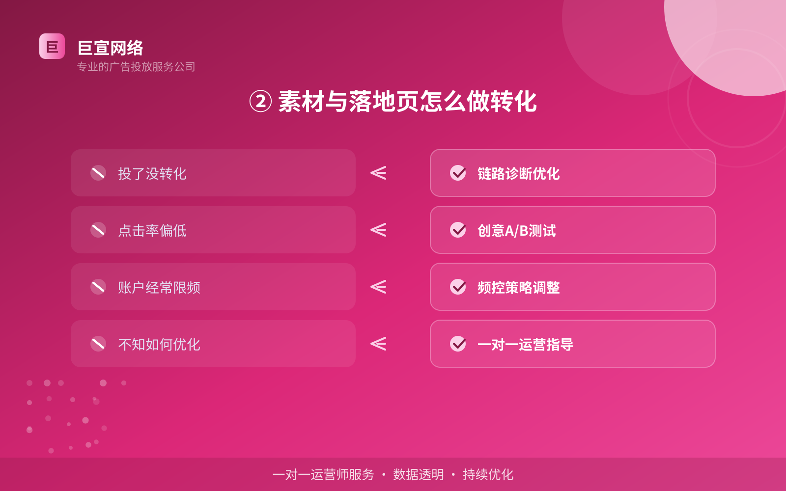 ② 素材与落地页怎么做转化(开户流程图解) ② 素材与落地页怎么做转化(开户流程图解)