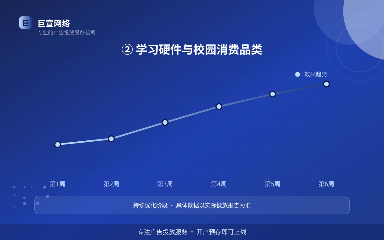 ② 学习硬件与校园消费品类(投放方式对比) ② 学习硬件与校园消费品类(投放方式对比)
